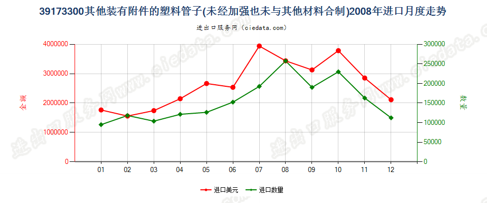 39173300塑料制的其他装有附件的管子进口2008年月度走势图