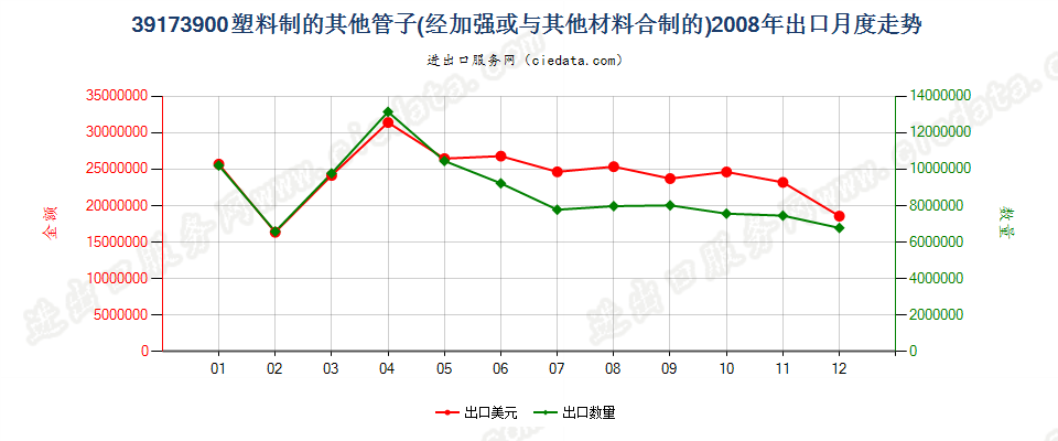 39173900未列名塑料管出口2008年月度走势图