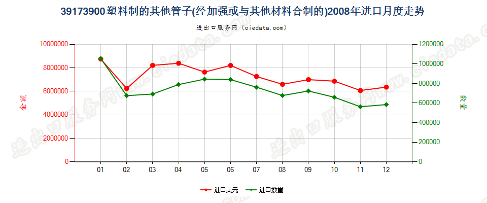 39173900未列名塑料管进口2008年月度走势图