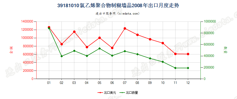 39181010氯乙烯聚合物制糊墙品出口2008年月度走势图