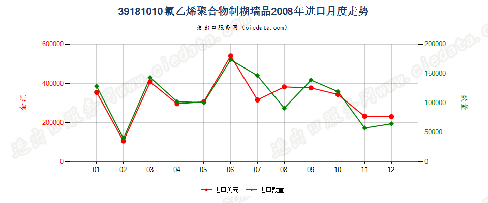 39181010氯乙烯聚合物制糊墙品进口2008年月度走势图