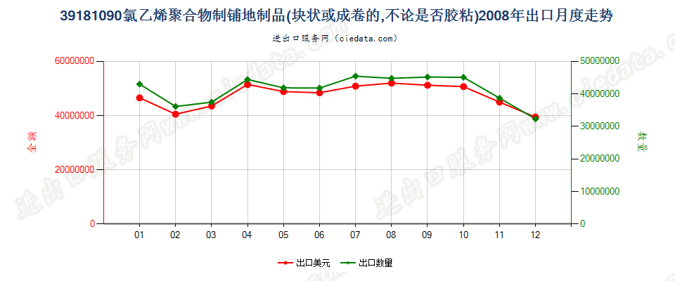 39181090氯乙烯聚合物制铺地制品出口2008年月度走势图