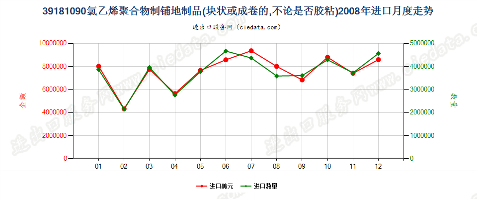 39181090氯乙烯聚合物制铺地制品进口2008年月度走势图