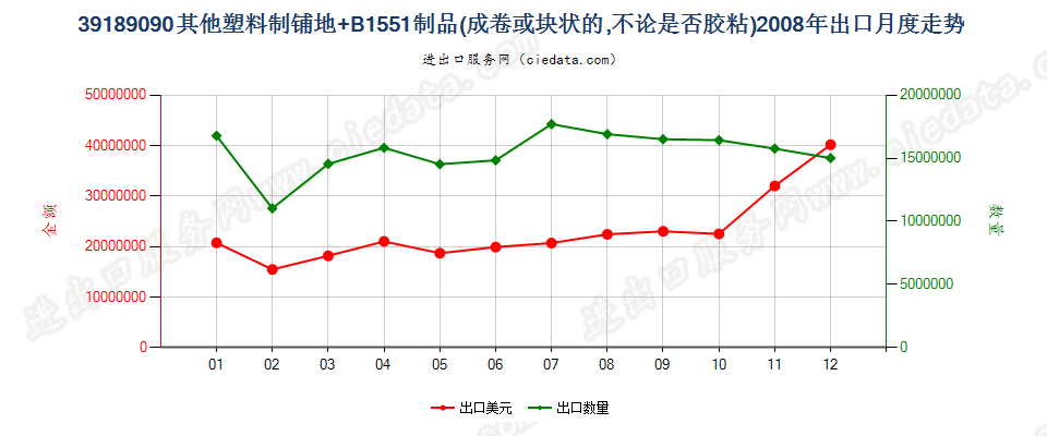 39189090其他塑料制铺地制品出口2008年月度走势图