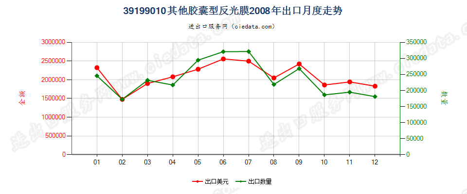 39199010胶囊型反光膜出口2008年月度走势图