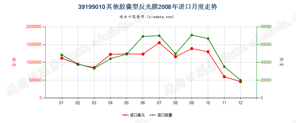 39199010胶囊型反光膜进口2008年月度走势图