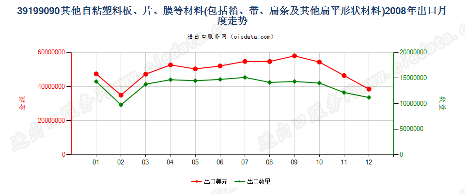 39199090未列名塑料胶粘板、片、膜、箔等出口2008年月度走势图