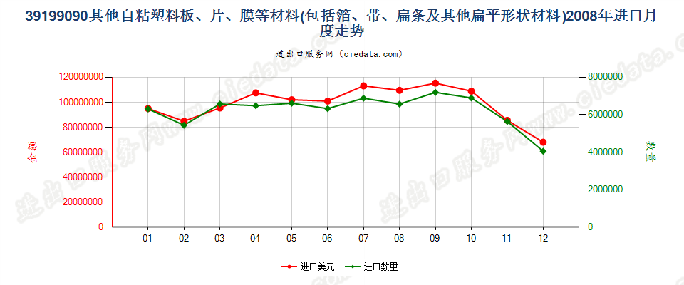 39199090未列名塑料胶粘板、片、膜、箔等进口2008年月度走势图