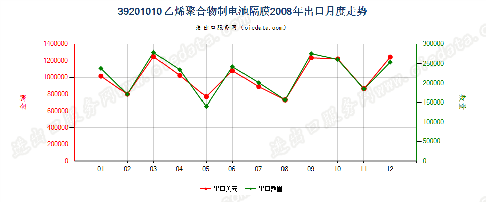 39201010乙烯聚合物制电池隔膜出口2008年月度走势图