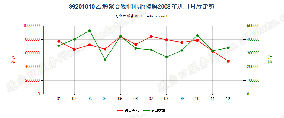 39201010乙烯聚合物制电池隔膜进口2008年月度走势图