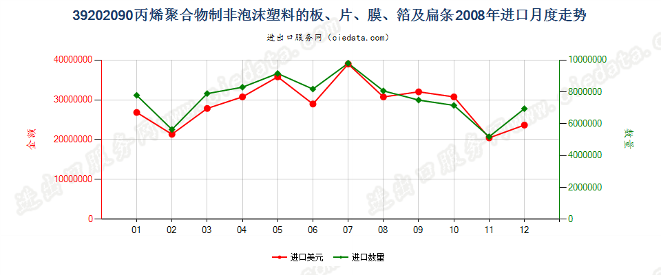 39202090其他丙烯聚合物非泡沫塑料板、片、膜、箔等进口2008年月度走势图