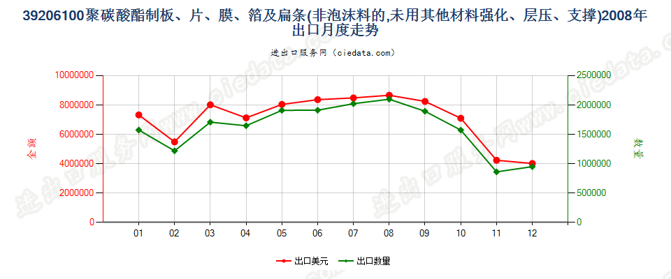 39206100聚碳酸酯非泡沫塑料板、片、膜、箔及扁条出口2008年月度走势图