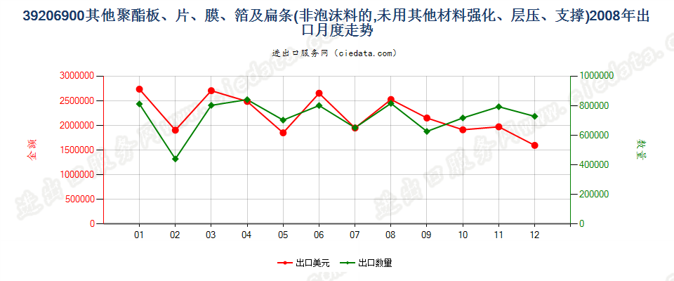 39206900其他聚酯非泡沫塑料的板、片、膜、箔及扁条出口2008年月度走势图