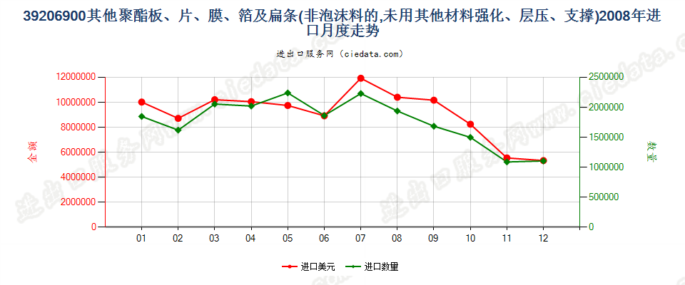 39206900其他聚酯非泡沫塑料的板、片、膜、箔及扁条进口2008年月度走势图