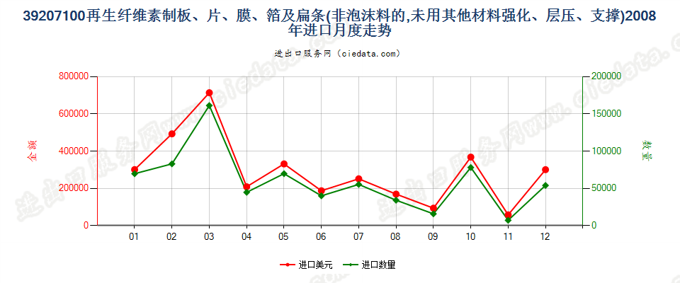 39207100再生纤维素非泡沫塑料板、片、膜、箔及扁条进口2008年月度走势图