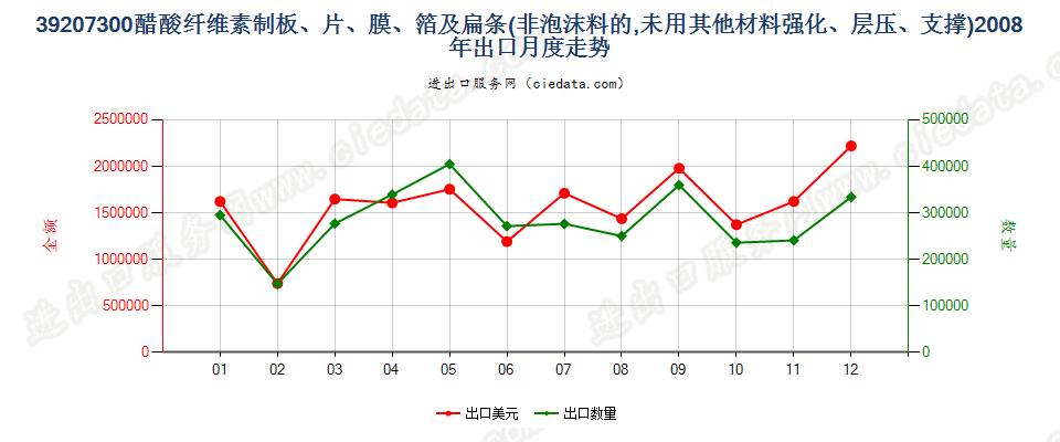 39207300醋酸纤维素非泡沫塑料板、片、膜、箔及扁条出口2008年月度走势图