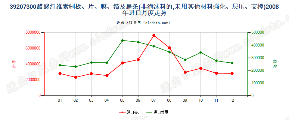 39207300醋酸纤维素非泡沫塑料板、片、膜、箔及扁条进口2008年月度走势图