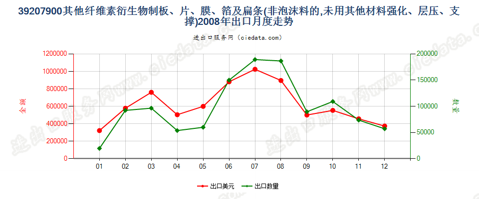 39207900其他纤维素衍生物非泡沫塑料板、片、膜等出口2008年月度走势图