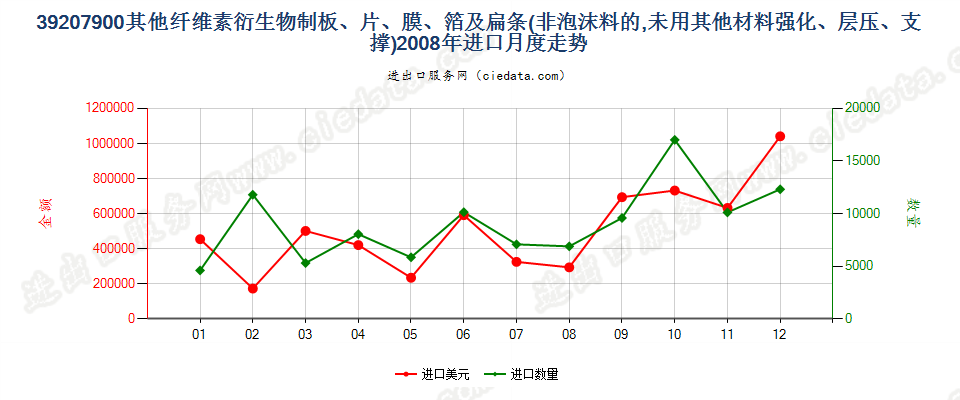 39207900其他纤维素衍生物非泡沫塑料板、片、膜等进口2008年月度走势图