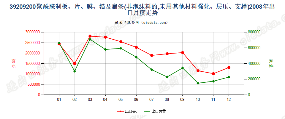 39209200聚酰胺制非泡沫塑料的板、片、膜、箔及扁条出口2008年月度走势图