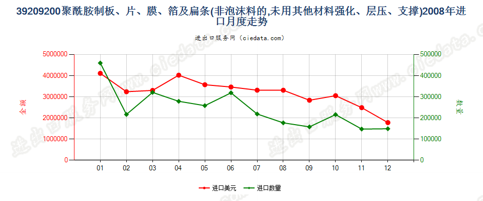 39209200聚酰胺制非泡沫塑料的板、片、膜、箔及扁条进口2008年月度走势图