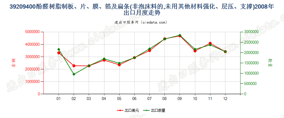 39209400酚醛树脂非泡沫塑料板、片、膜、箔及扁条出口2008年月度走势图