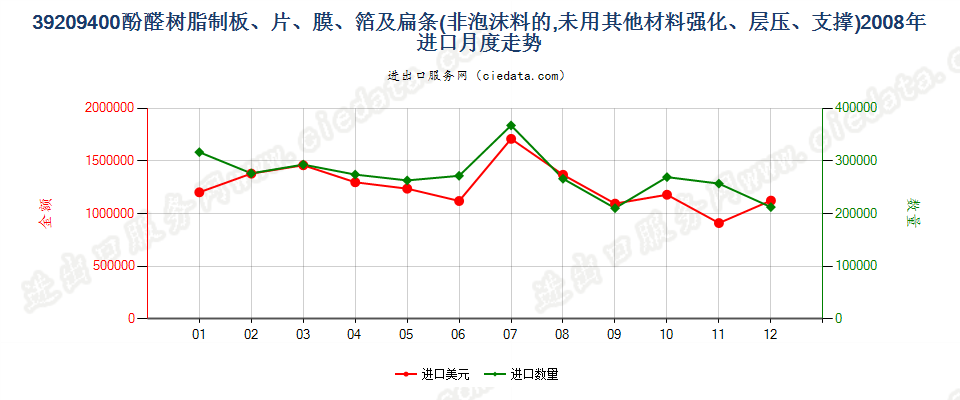 39209400酚醛树脂非泡沫塑料板、片、膜、箔及扁条进口2008年月度走势图