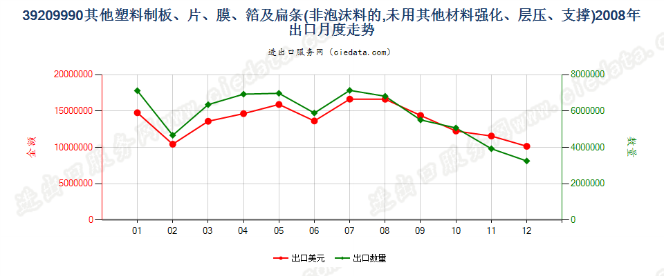 39209990未列名非泡沫塑料板、片、膜、箔及扁条出口2008年月度走势图