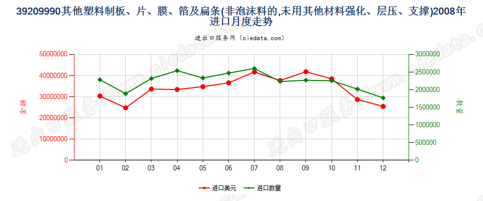 39209990未列名非泡沫塑料板、片、膜、箔及扁条进口2008年月度走势图