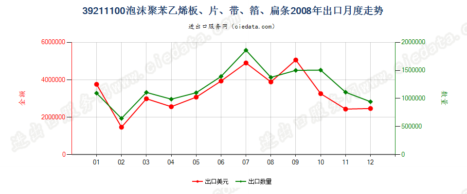 39211100苯乙烯聚合物泡沫塑料板、片、膜、箔、扁条出口2008年月度走势图
