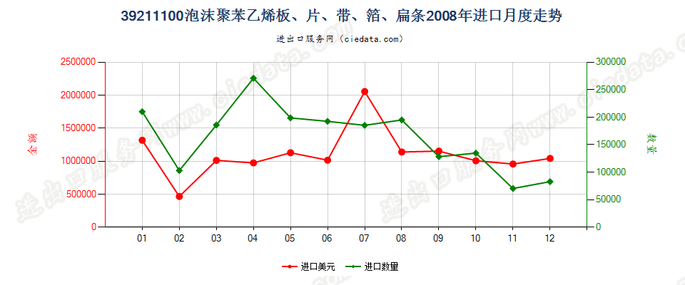 39211100苯乙烯聚合物泡沫塑料板、片、膜、箔、扁条进口2008年月度走势图