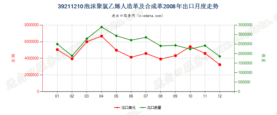 39211210氯乙烯聚合物泡沫人造革及合成革出口2008年月度走势图