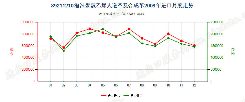 39211210氯乙烯聚合物泡沫人造革及合成革进口2008年月度走势图