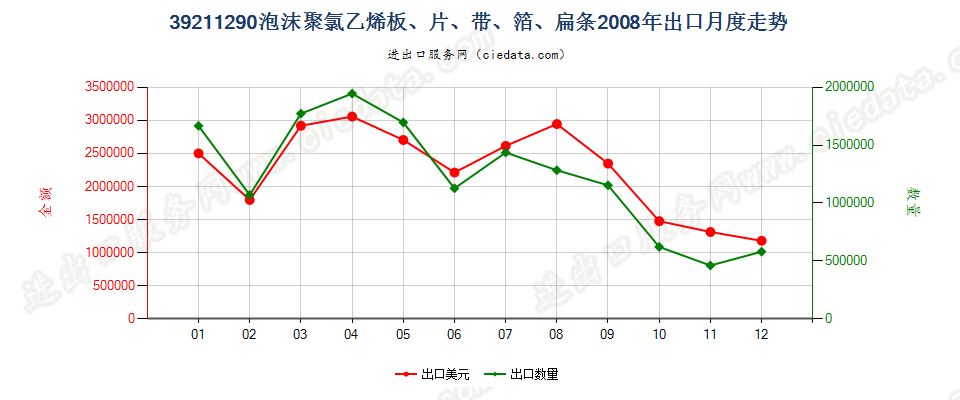 39211290其他氯乙烯聚合物泡沫塑料板、片、膜、箔等出口2008年月度走势图