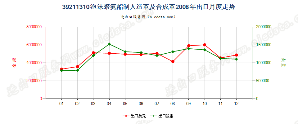 39211310氨酯聚合物泡沫人造革及合成革出口2008年月度走势图