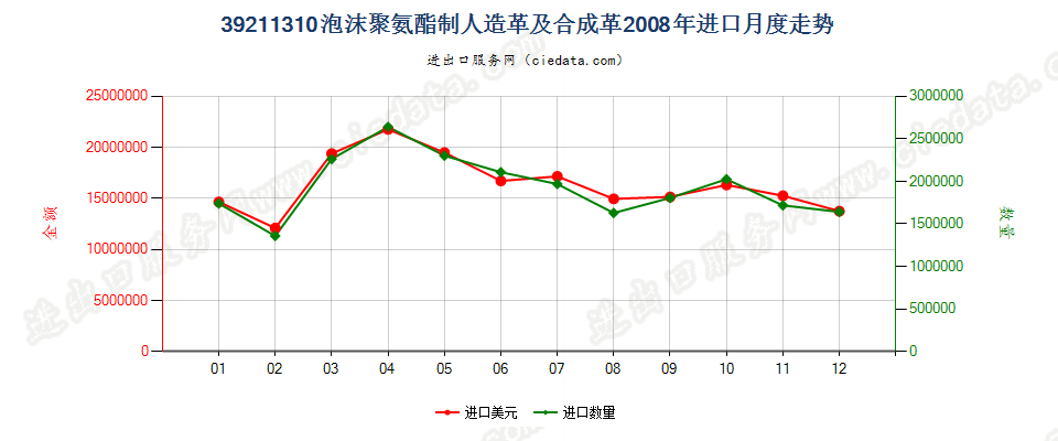 39211310氨酯聚合物泡沫人造革及合成革进口2008年月度走势图