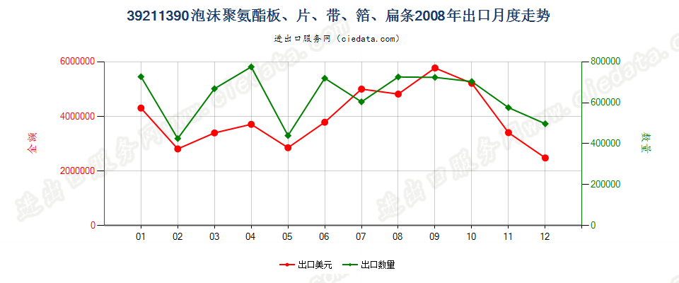 39211390其他氨酯聚合物泡沫塑料板、片、膜、箔等出口2008年月度走势图