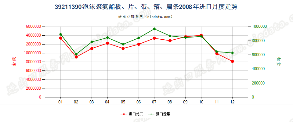 39211390其他氨酯聚合物泡沫塑料板、片、膜、箔等进口2008年月度走势图