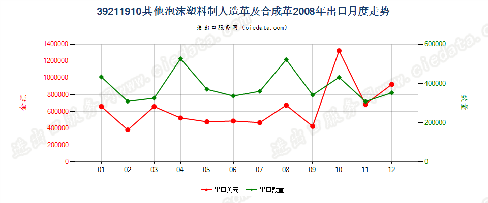 39211910其他泡沫塑料人造革及合成革出口2008年月度走势图