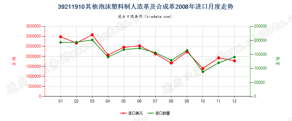 39211910其他泡沫塑料人造革及合成革进口2008年月度走势图