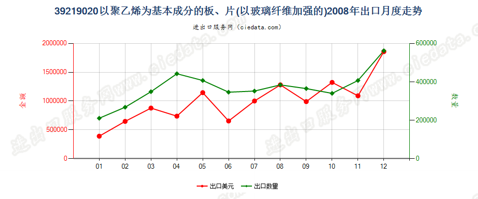 39219020嵌有玻璃纤维的聚乙烯板、片出口2008年月度走势图