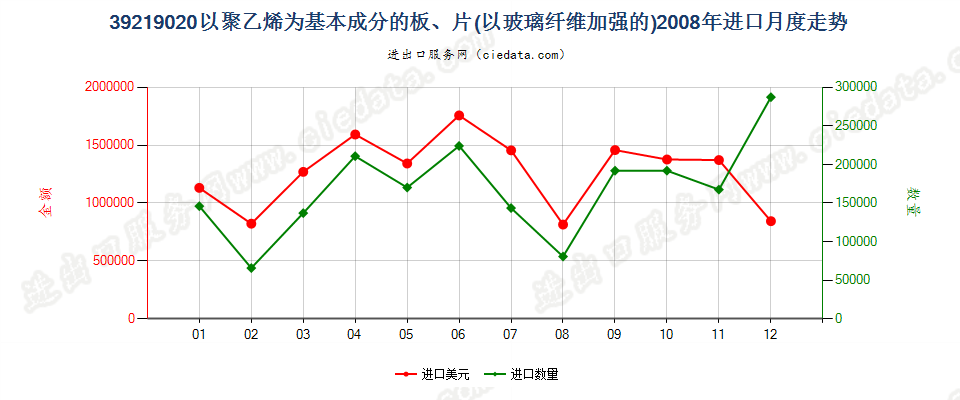 39219020嵌有玻璃纤维的聚乙烯板、片进口2008年月度走势图