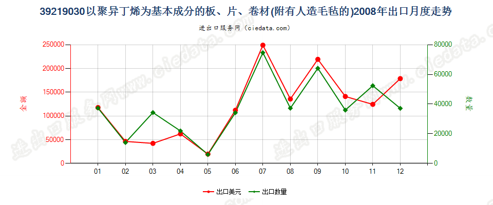 39219030附有人造毛毡的聚异丁烯板、片、卷材出口2008年月度走势图