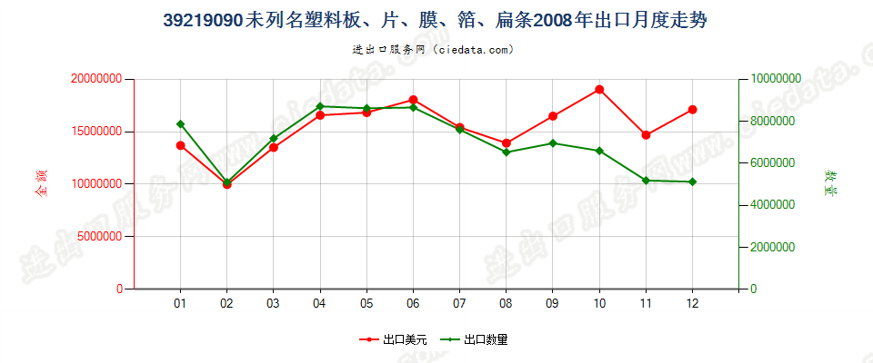 39219090未列名塑料板、片、膜、箔、扁条出口2008年月度走势图