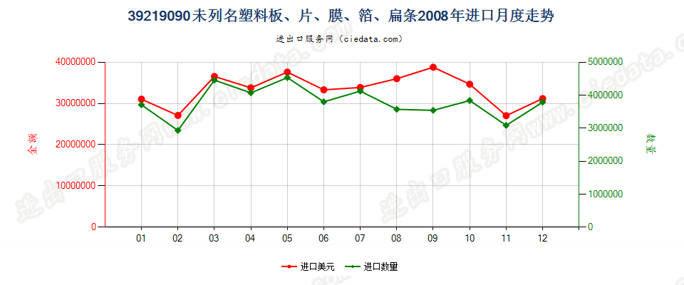 39219090未列名塑料板、片、膜、箔、扁条进口2008年月度走势图