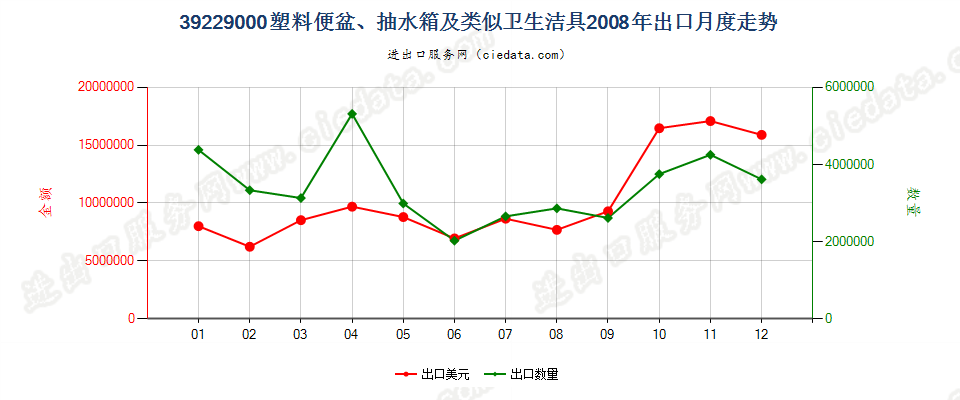 39229000塑料坐浴盆、便盆、抽水箱及类似卫生洁具出口2008年月度走势图