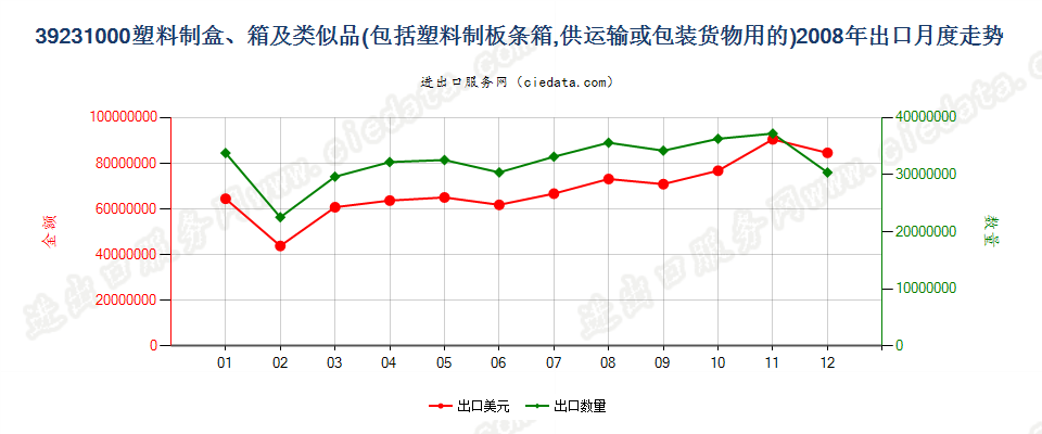 39231000供运输或包装货物用的塑料盒、箱及类似品出口2008年月度走势图