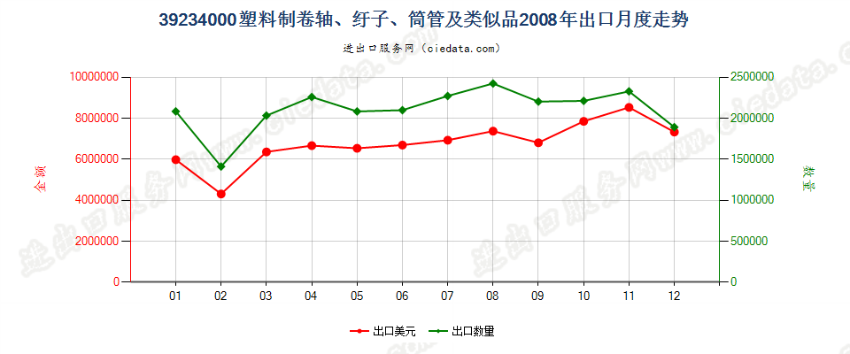 39234000塑料卷轴、纡子、筒管及类似品出口2008年月度走势图