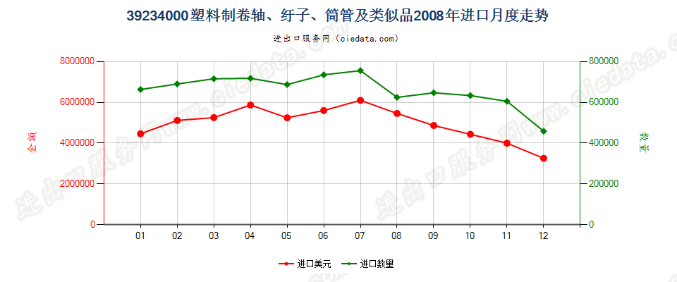 39234000塑料卷轴、纡子、筒管及类似品进口2008年月度走势图