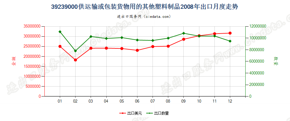 39239000供运输或包装货物用的其他塑料制品出口2008年月度走势图